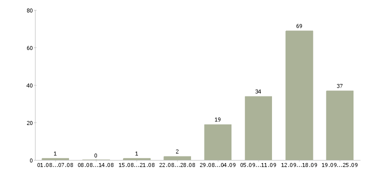 Работа в интернет проекте в Саратове - Число вакансий в Саратове по специальности в интернет проекте за 2 месяца