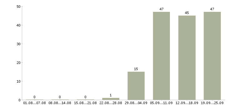 Работа рабочий грузчик в Саратове - Число вакансий в Саратове по специальности рабочий грузчик за 2 месяца