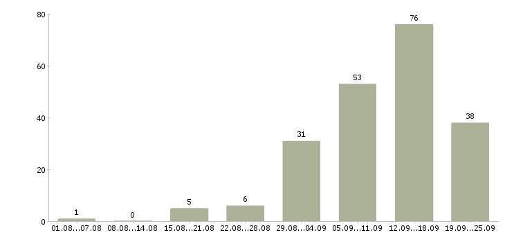 Работа удаленная интернет в Саратове - Число вакансий в Саратове по специальности удаленная интернет за 2 месяца