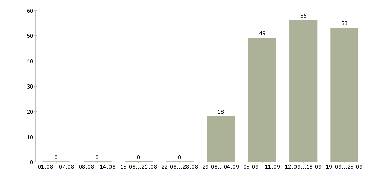 Работа менеджеры в отдел продаж в Смоленске - Число вакансий в Смоленске по специальности менеджеры в отдел продаж за 2 месяца
