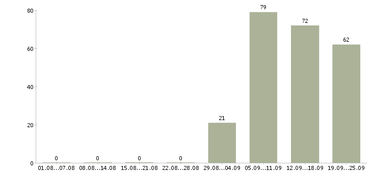 Работа водитель в компанию в Стерлитамаке - Число вакансий в Стерлитамаке по специальности водитель в компанию за 2 месяца
