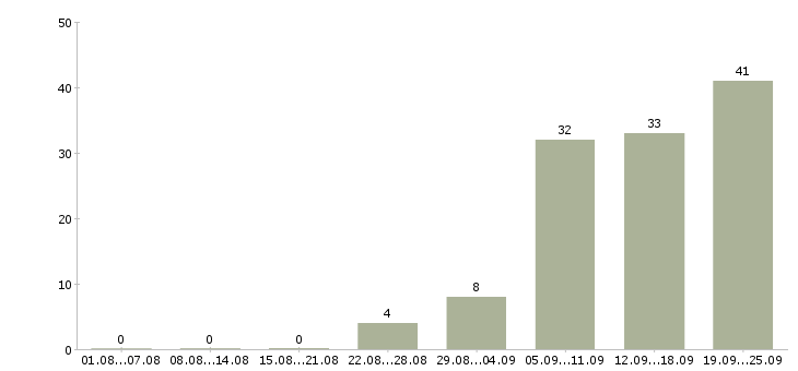 Работа активный продавец в Сургуте - Число вакансий в Сургуте по специальности активный продавец за 2 месяца