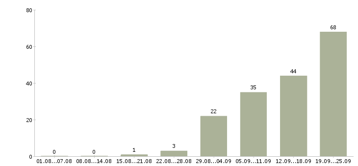 Работа рабочий сотрудник в Тамбове - Число вакансий в Тамбове по специальности рабочий сотрудник за 2 месяца