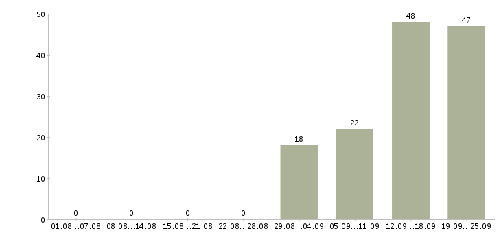 Работа менеджер по переговорам в Тольятти - Число вакансий в Тольятти по специальности менеджер по переговорам за 2 месяца