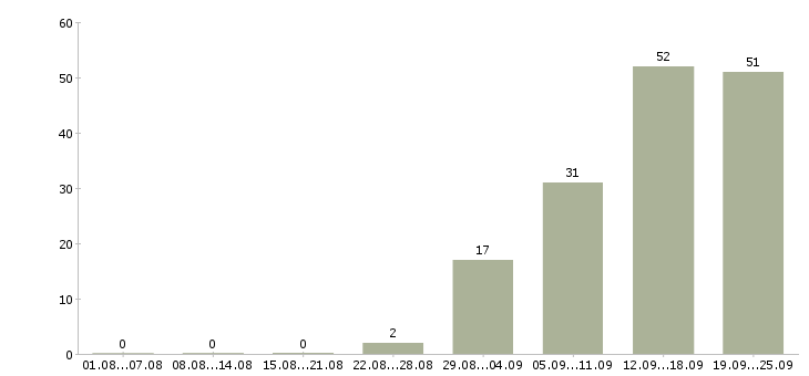 Работа на перспективу в Туле - Число вакансий в Туле по специальности на перспективу за 2 месяца
