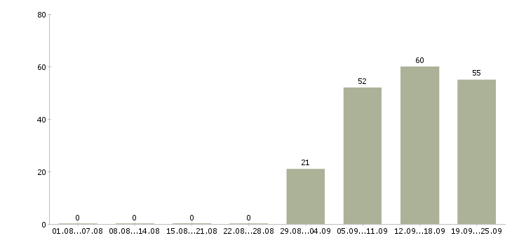 Работа менеджер в отдел продаж в Чебоксарах - Число вакансий в Чебоксарах по специальности менеджер в отдел продаж за 2 месяца