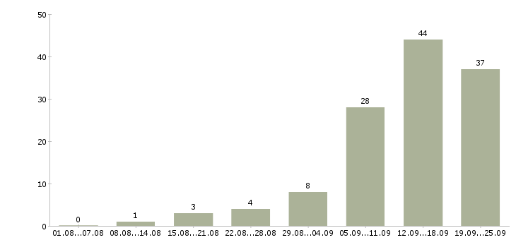 Работа для работы требуются люди в Челябинске - Число вакансий в Челябинске по специальности для работы требуются люди за 2 месяца