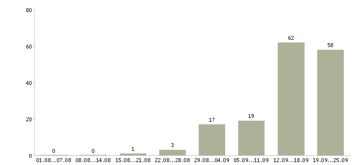 Работа работа на дому в Череповце - Число вакансий в Череповце по специальности работа на дому за 2 месяца