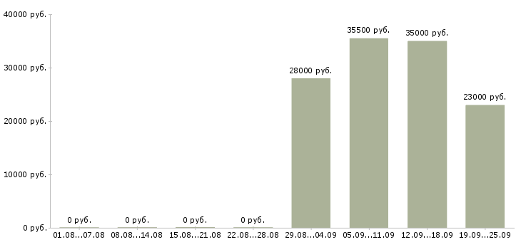 Вакансии администратор в офисе в Новокузнецке - Медиана зарплат администратор в офисе в Новокузнецке за 2 месяца