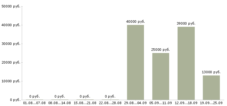 Вакансии администратор отдела Адыгея - Медиана зарплат администратор отдела Адыгея за 2 месяца