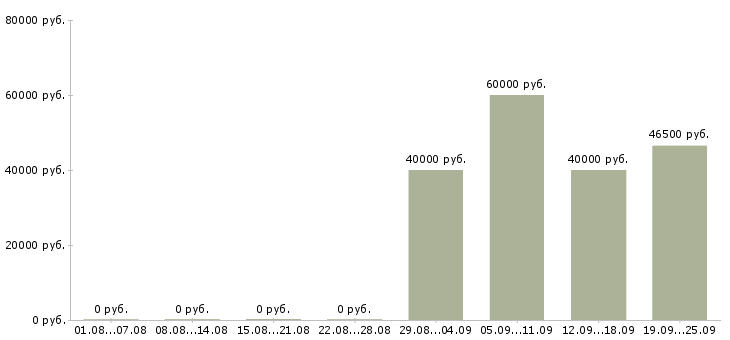 Вакансии администратор отдела продаж Марий эл - Медиана зарплат администратор отдела продаж Марий эл за 2 месяца