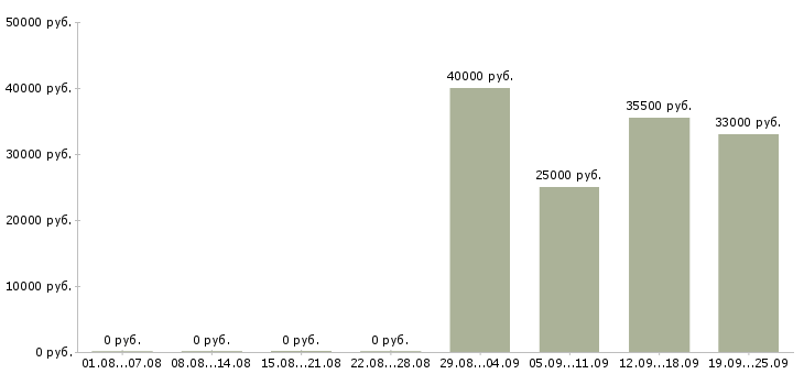 Вакансии администратор офиса Адыгея - Медиана зарплат администратор офиса Адыгея за 2 месяца