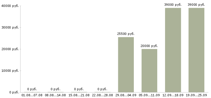 Вакансии администратор управляющий в Балаково - Медиана зарплат администратор управляющий в Балаково за 2 месяца