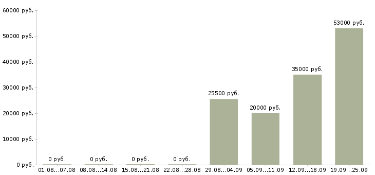 Вакансии администратор управляющий в Энгельсе - Медиана зарплат администратор управляющий в Энгельсе за 2 месяца