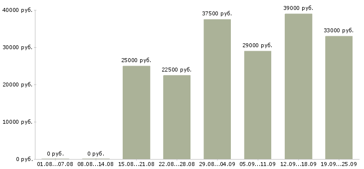 Вакансии администраторы в Одинцово - Медиана зарплат администраторы в Одинцово за 2 месяца