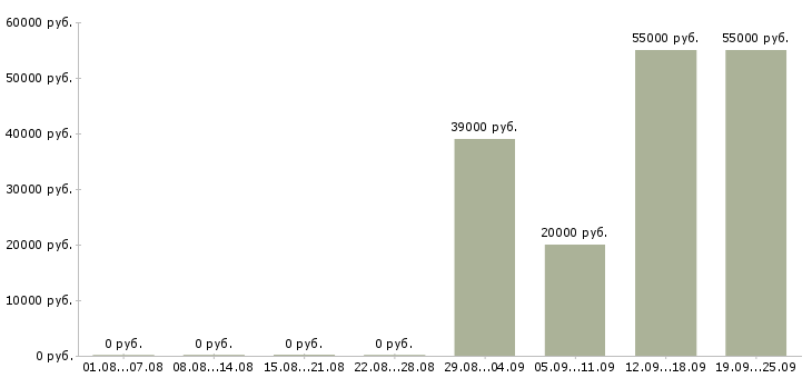 Вакансии активные сотрудники в крупную компанию в Брянске - Медиана зарплат активные сотрудники в крупную компанию в Брянске за 2 месяца