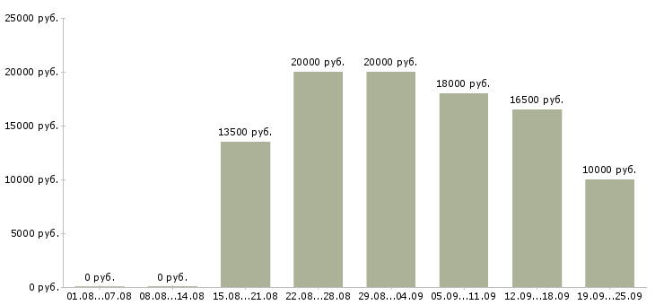 Вакансии без опыта обучение в Барнауле - Медиана зарплат без опыта обучение в Барнауле за 2 месяца