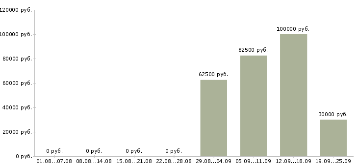 Вакансии веб разработчик Санкт-петербург - Медиана зарплат веб разработчик Санкт-петербург за 2 месяца