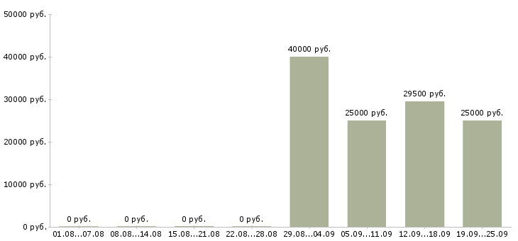 Вакансии водители Адыгея - Медиана зарплат водители Адыгея за 2 месяца