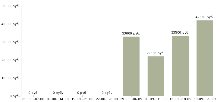 Вакансии водитель курьер Адыгея - Медиана зарплат водитель курьер Адыгея за 2 месяца