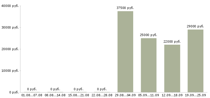 Вакансии водитель курьер в Пскове - Медиана зарплат водитель курьер в Пскове за 2 месяца