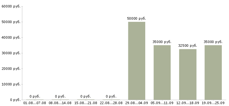 Вакансии водитель с правами категории д Санкт-петербург - Медиана зарплат водитель с правами категории д Санкт-петербург за 2 месяца