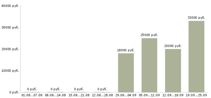 Вакансии водитель экспедитор Адыгея - Медиана зарплат водитель экспедитор Адыгея за 2 месяца