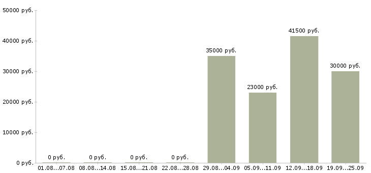 Вакансии грузчик комплектовщик разнорабочий в Калуге - Медиана зарплат грузчик комплектовщик разнорабочий в Калуге за 2 месяца