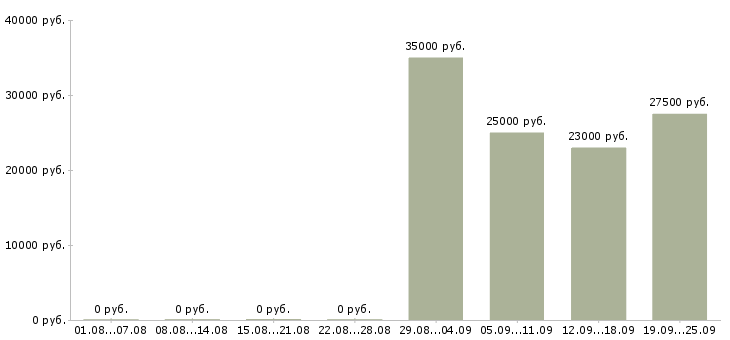 Вакансии грузчик комплектовщик разнорабочий в Оренбурге - Медиана зарплат грузчик комплектовщик разнорабочий в Оренбурге за 2 месяца