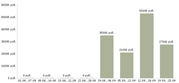 Вакансии грузчик комплектовщик разнорабочий в Саратове - Медиана зарплат грузчик комплектовщик разнорабочий в Саратове за 2 месяца