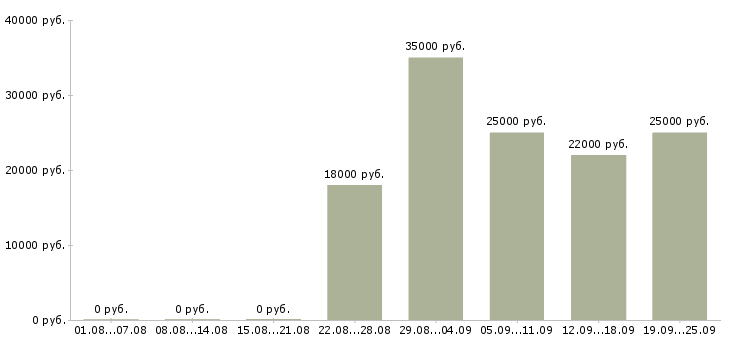 Вакансии грузчик разнорабочий в Уфе - Медиана зарплат грузчик разнорабочий в Уфе за 2 месяца