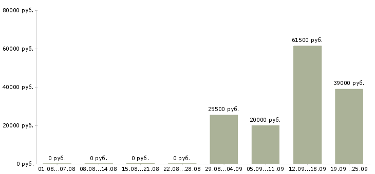 Вакансии директор администратор в Балаково - Медиана зарплат директор администратор в Балаково за 2 месяца