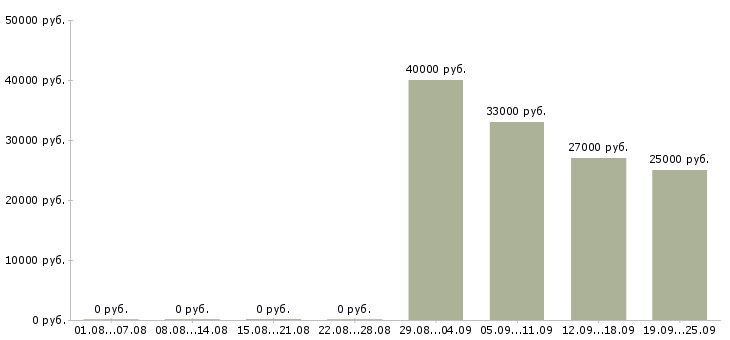 Вакансии директор начальник Адыгея - Медиана зарплат директор начальник Адыгея за 2 месяца