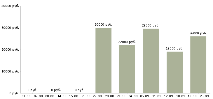 Вакансии директор управляющей компании в Оренбурге - Медиана зарплат директор управляющей компании в Оренбурге за 2 месяца