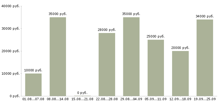 Вакансии для вас дома в Липецке - Медиана зарплат для вас дома в Липецке за 2 месяца