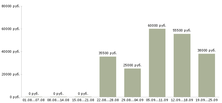 Вакансии заводы в Ижевске - Медиана зарплат заводы в Ижевске за 2 месяца