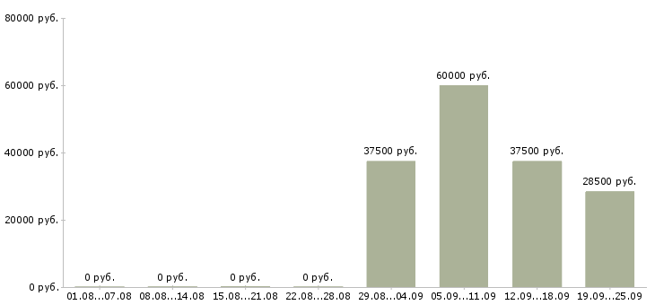 Вакансии кассиры в Пскове - Медиана зарплат кассиры в Пскове за 2 месяца