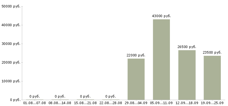 Вакансии кладовщик оператор в Королеве - Медиана зарплат кладовщик оператор в Королеве за 2 месяца
