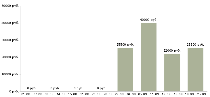 Вакансии консультант продавец в Балаково - Медиана зарплат консультант продавец в Балаково за 2 месяца