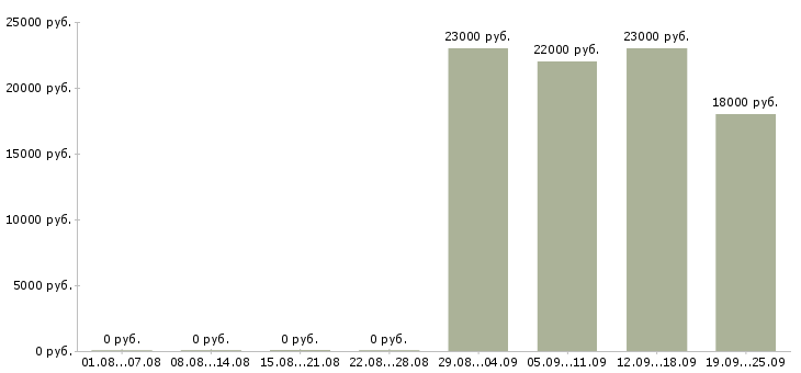 Вакансии консультант продавец в Люберцах - Медиана зарплат консультант продавец в Люберцах за 2 месяца