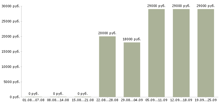 Вакансии консультанты Северная осетия - Медиана зарплат консультанты Северная осетия за 2 месяца