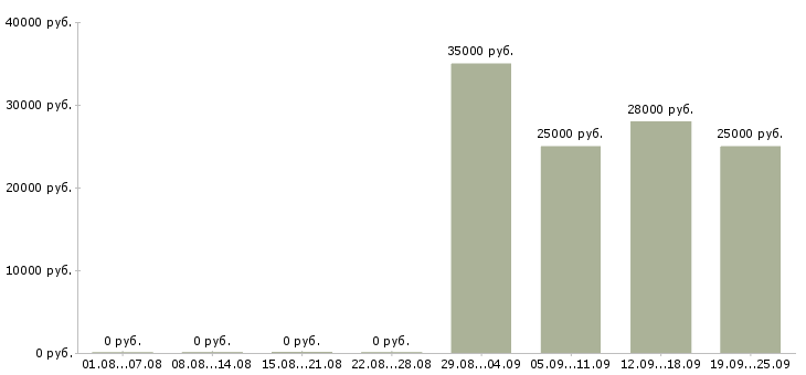 Вакансии курьер разнорабочий в Дзержинске - Медиана зарплат курьер разнорабочий в Дзержинске за 2 месяца