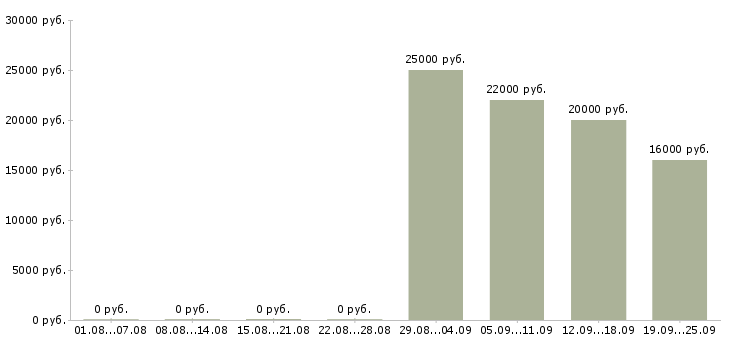 Вакансии курьер экспедитор Адыгея - Медиана зарплат курьер экспедитор Адыгея за 2 месяца