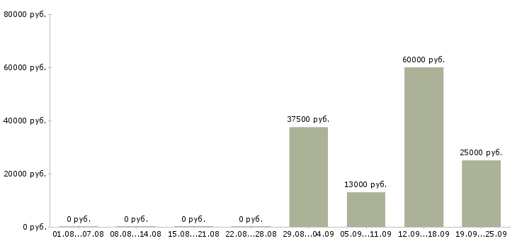 Вакансии курьер экспедитор в Подольске - Медиана зарплат курьер экспедитор в Подольске за 2 месяца