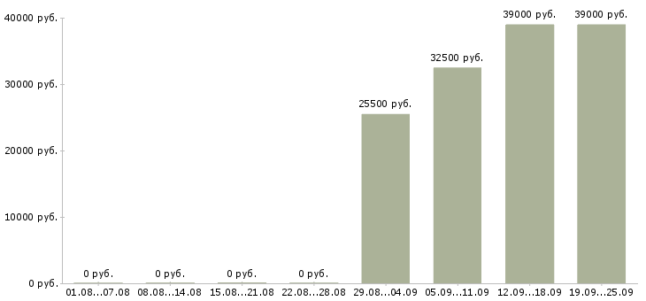Вакансии логист в Балаково - Медиана зарплат логист в Балаково за 2 месяца