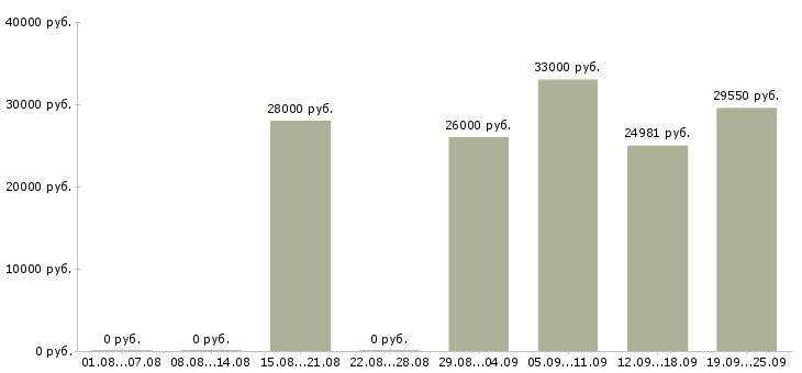 Вакансии медицинский специалист Башкортостан - Медиана зарплат медицинский специалист Башкортостан за 2 месяца