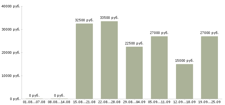 Вакансии менеджер в крупную компанию в Тюмени - Медиана зарплат менеджер в крупную компанию в Тюмени за 2 месяца