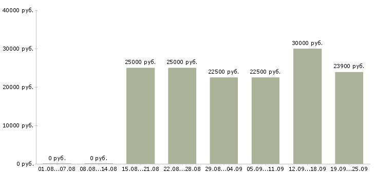 Вакансии менеджер магазинов в Казани - Медиана зарплат менеджер магазинов в Казани за 2 месяца