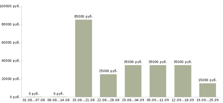 Вакансии менеджер на первичку в Челябинске - Медиана зарплат менеджер на первичку в Челябинске за 2 месяца