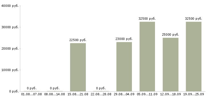 Вакансии менеджер на работу на пк Набережные челны - Медиана зарплат менеджер на работу на пк Набережные челны за 2 месяца